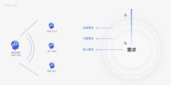 从设计角度深挖需求，用户调研的方法论｜万字总结